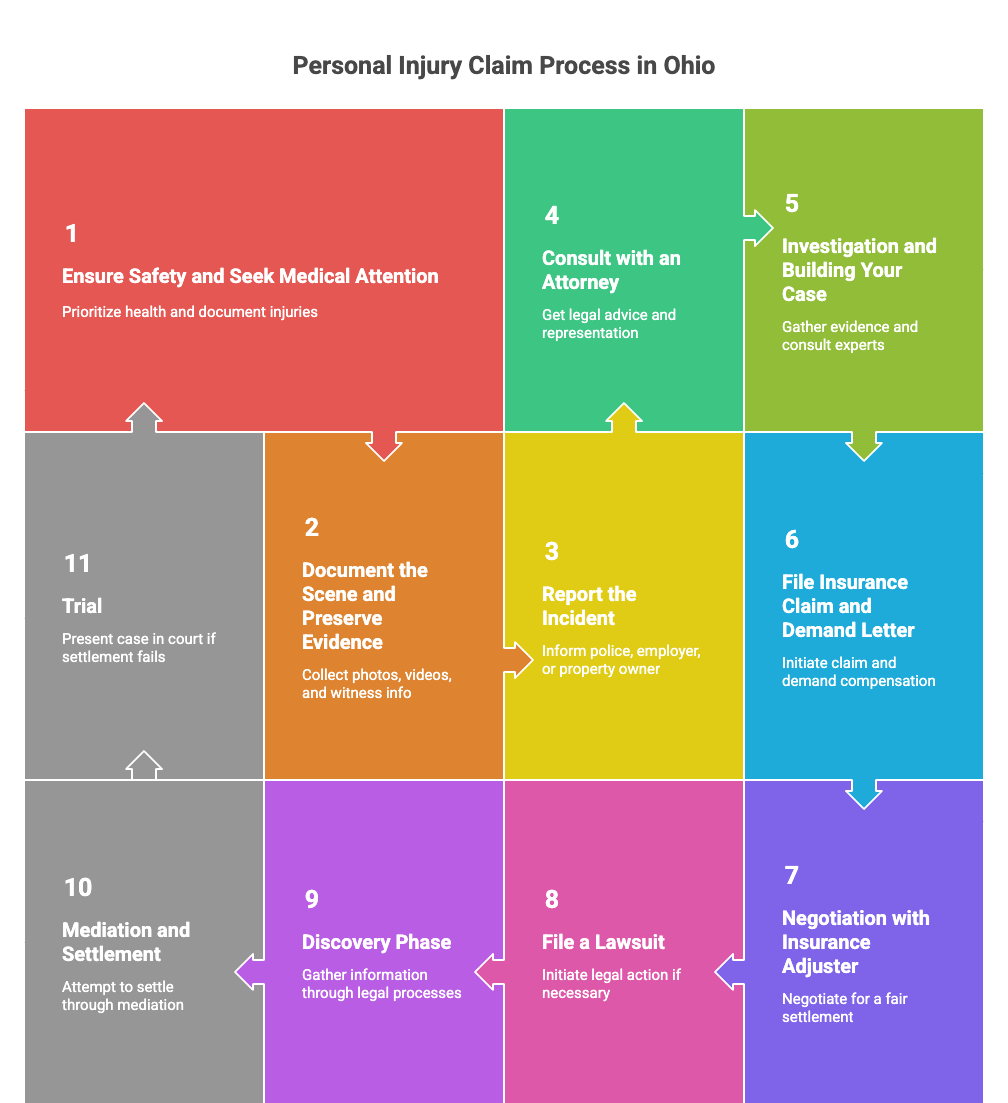How to Start a Personal Injury Claim in Ohio