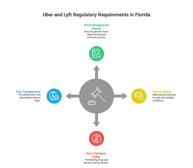 Florida Uber & Lyft Accident Laws