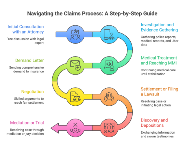 Steps in the Claims Process