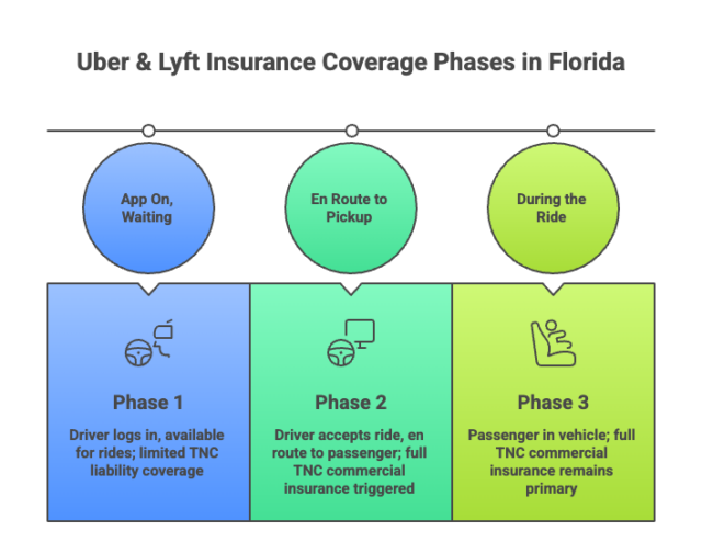 Uber & Lyft Insurance Coverage in Florida