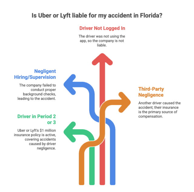 Is Uber or Lyft Liable for Accidents in Florida