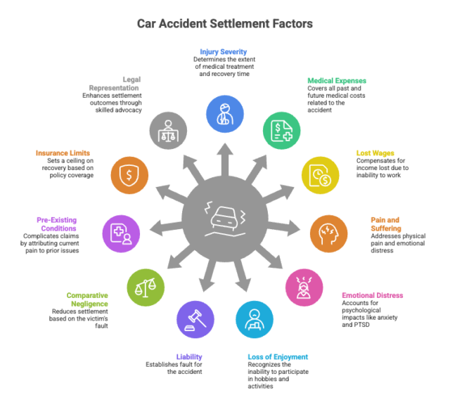 Car Accident Settlement: Factors That Determine Your Compensation