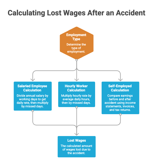 How to Prove Lost Wages After an Accident