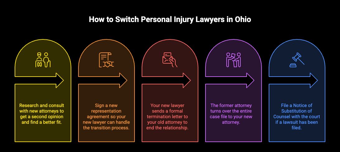 step by step on how to switch personal injury lawyers in Ohio