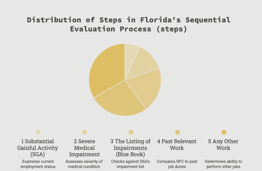 Social Security disability attorney Florida and evaluation process