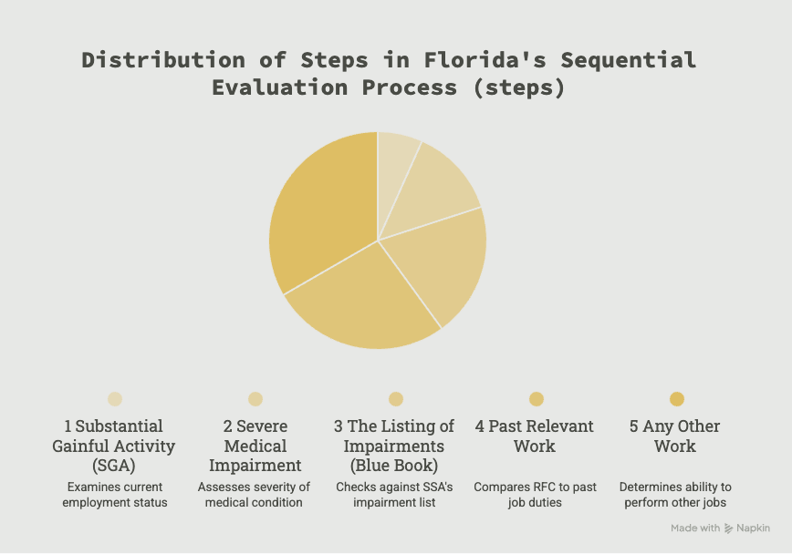 Social Security disability attorney Florida