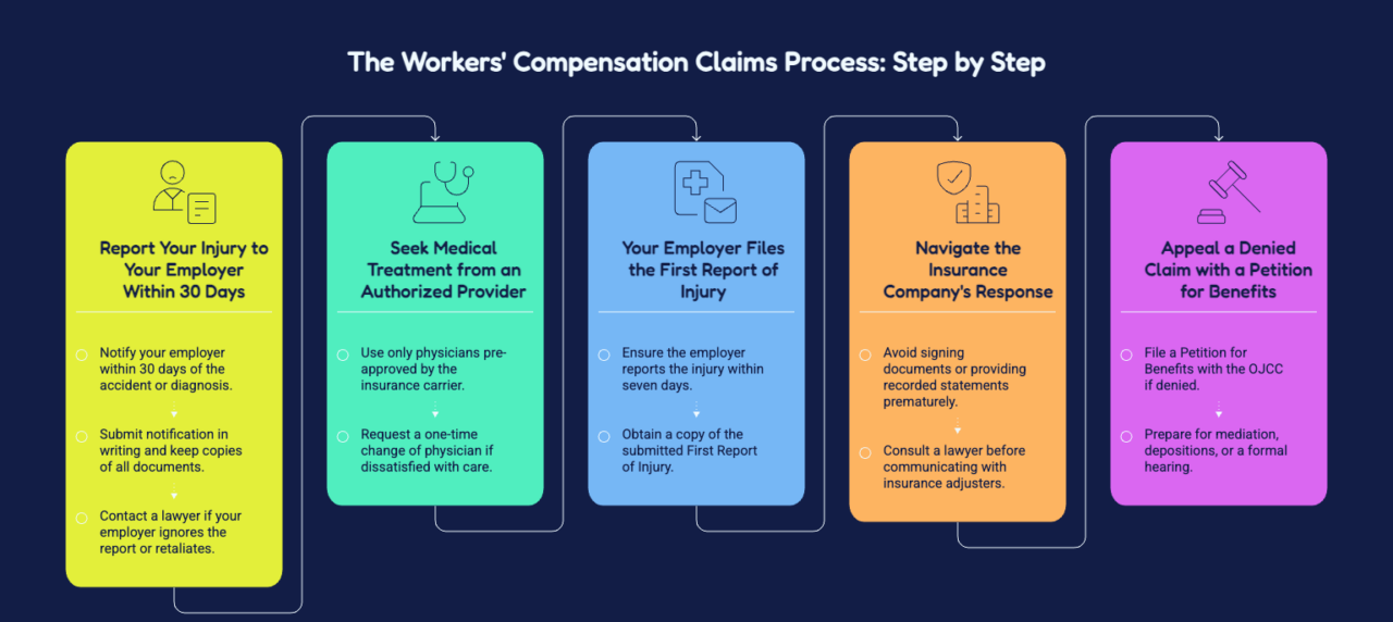The Workers' Compensation Claims Process: Step by Step