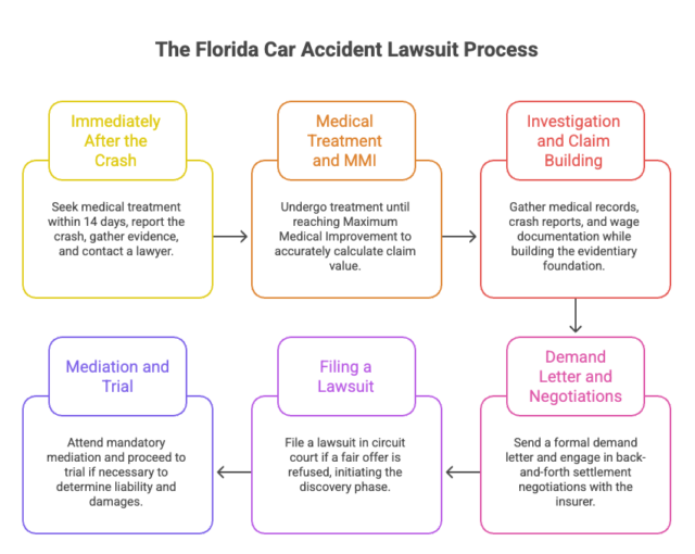 Florida car accident lawsuit process timeline from crash to trial