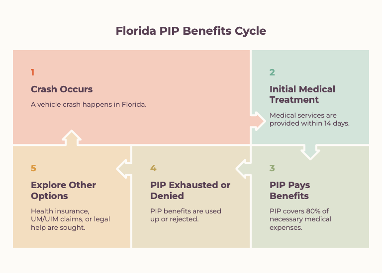 Florida PIP Benefits cycle
