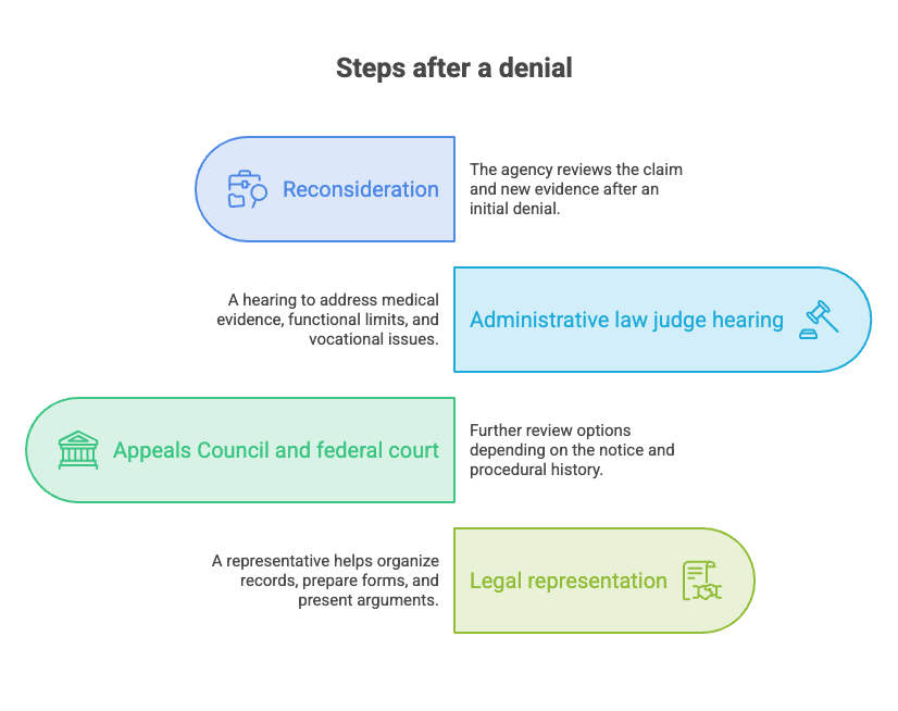 Social Security Disability for Florida Residents with Chronic Pain and steps incase of denial