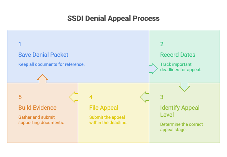 Social Security Disability denial in Ohio and what to do after denial